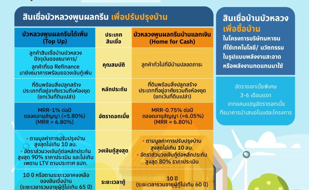 Bangkok Bank supports house owners to become more energy efficient or